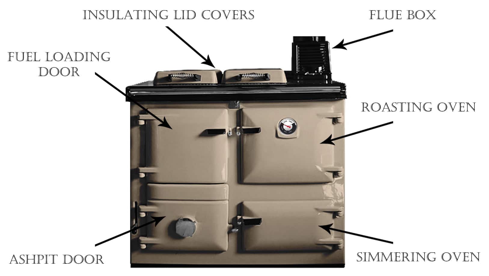 The layout of a Rayburn Royal. This one is much cleaner than ours. But the bits are the same.