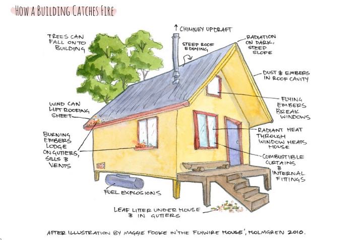 Image from RetroSuburbia detailing how a building catches fire