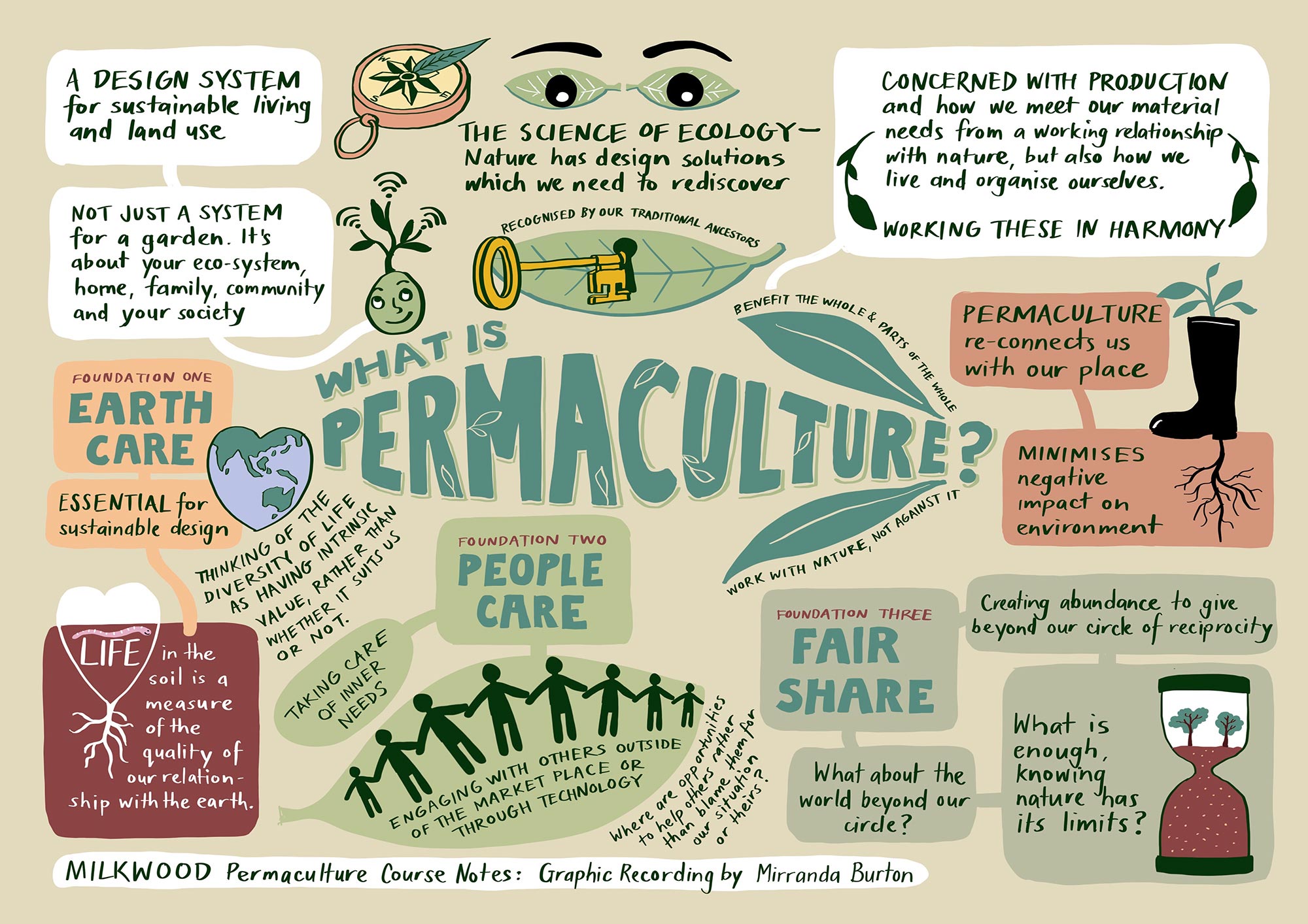 What is permaculture - graphic study notes from the Permaculture Living course.