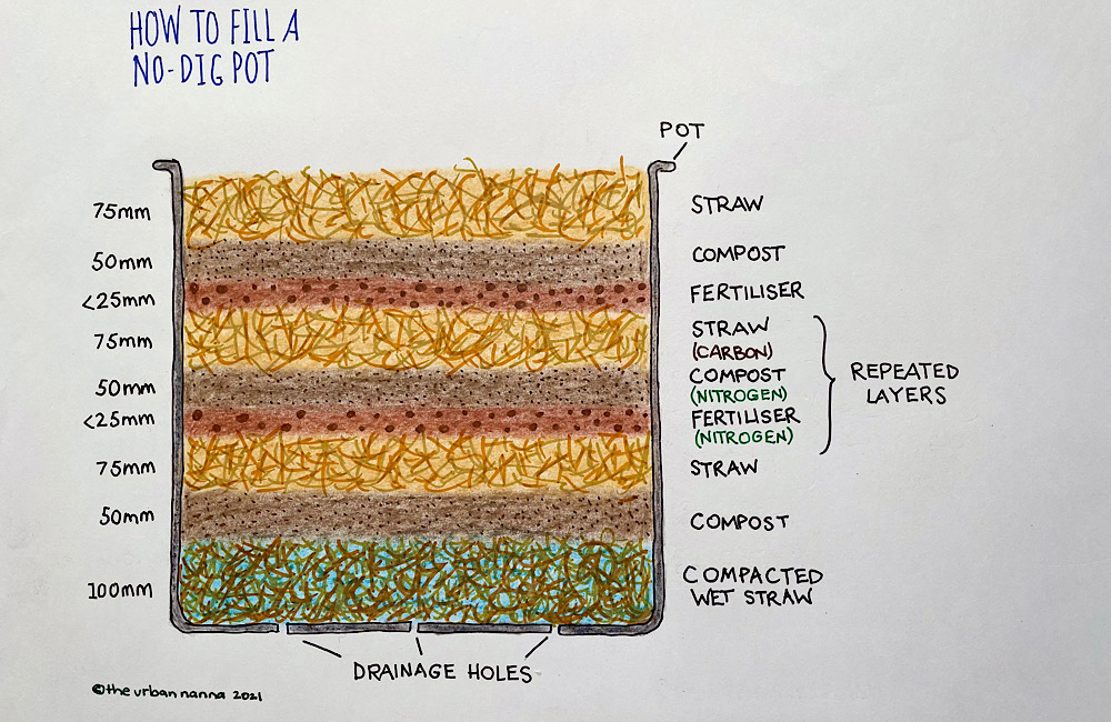 How to fill a no-dig pot